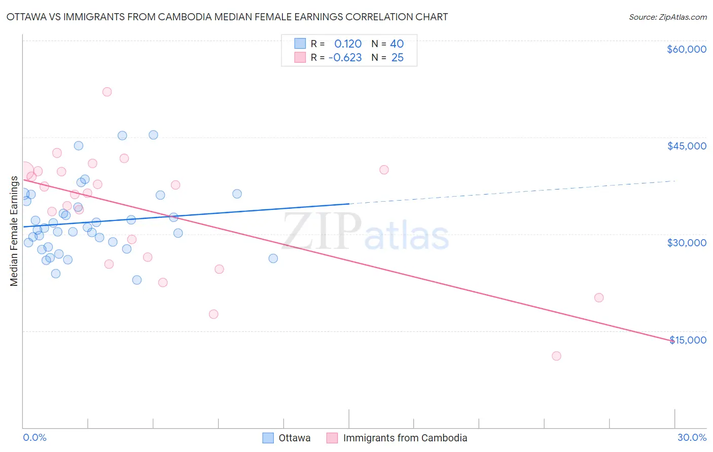 Ottawa vs Immigrants from Cambodia Median Female Earnings
