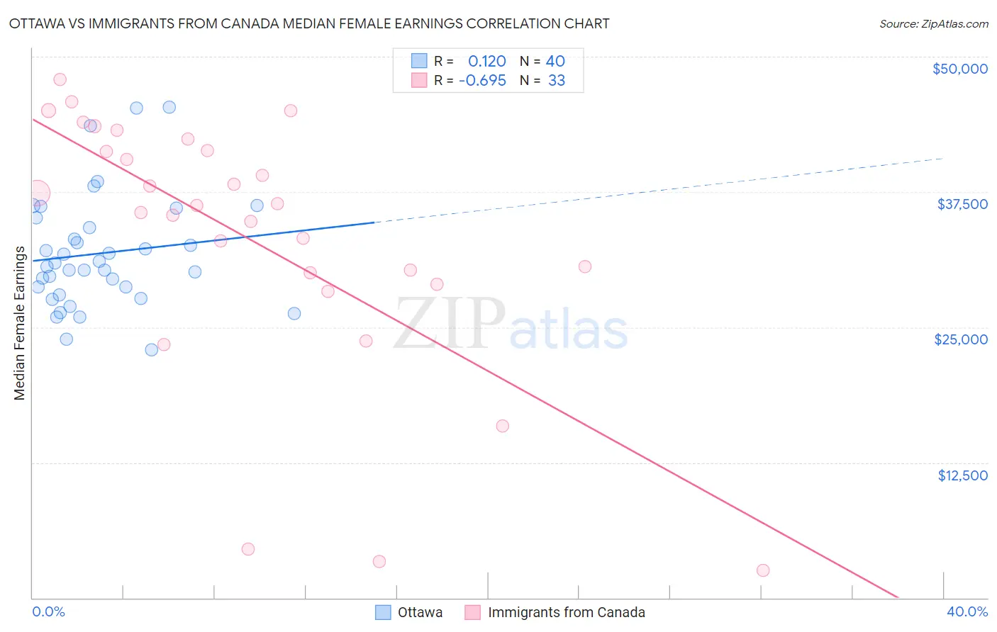 Ottawa vs Immigrants from Canada Median Female Earnings