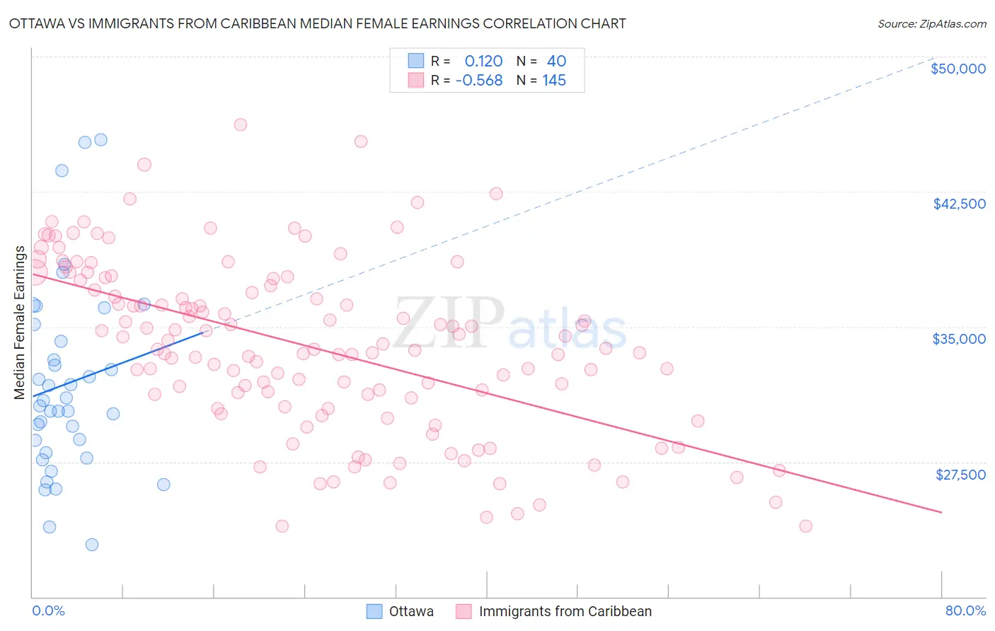 Ottawa vs Immigrants from Caribbean Median Female Earnings