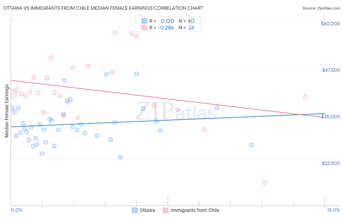 Ottawa vs Immigrants from Chile Median Female Earnings