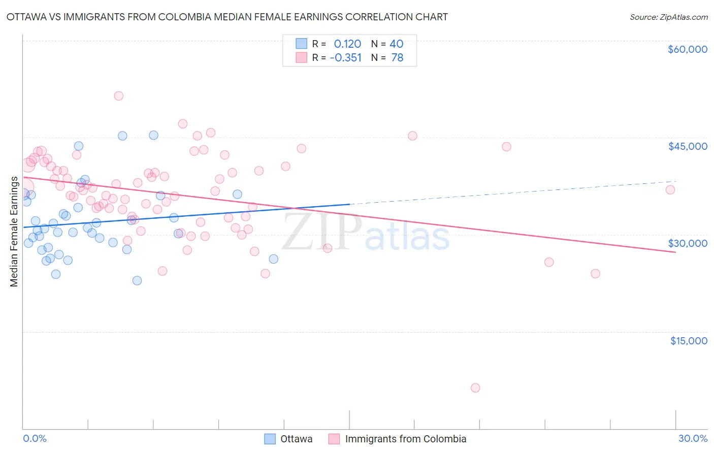 Ottawa vs Immigrants from Colombia Median Female Earnings