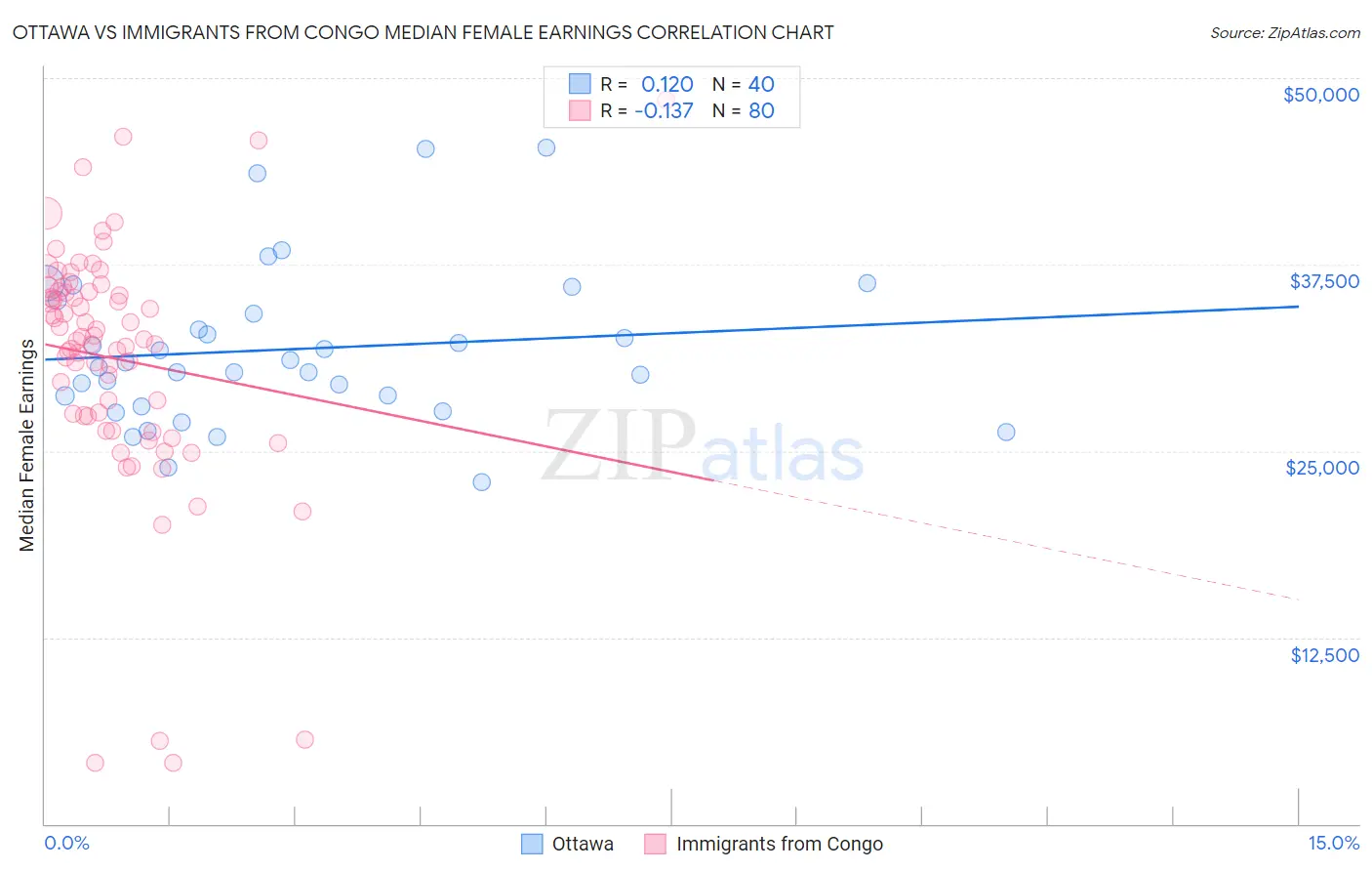 Ottawa vs Immigrants from Congo Median Female Earnings
