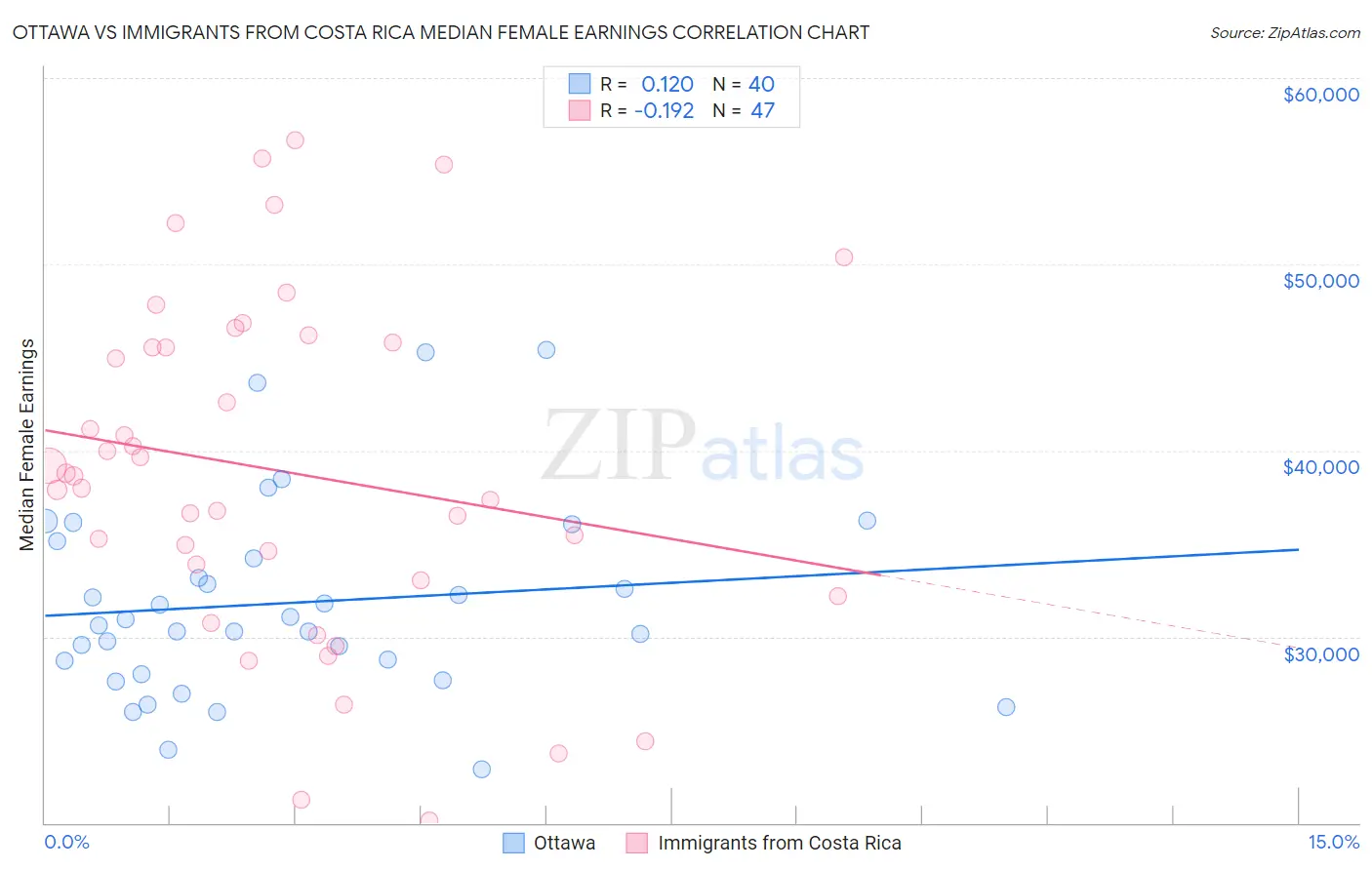 Ottawa vs Immigrants from Costa Rica Median Female Earnings