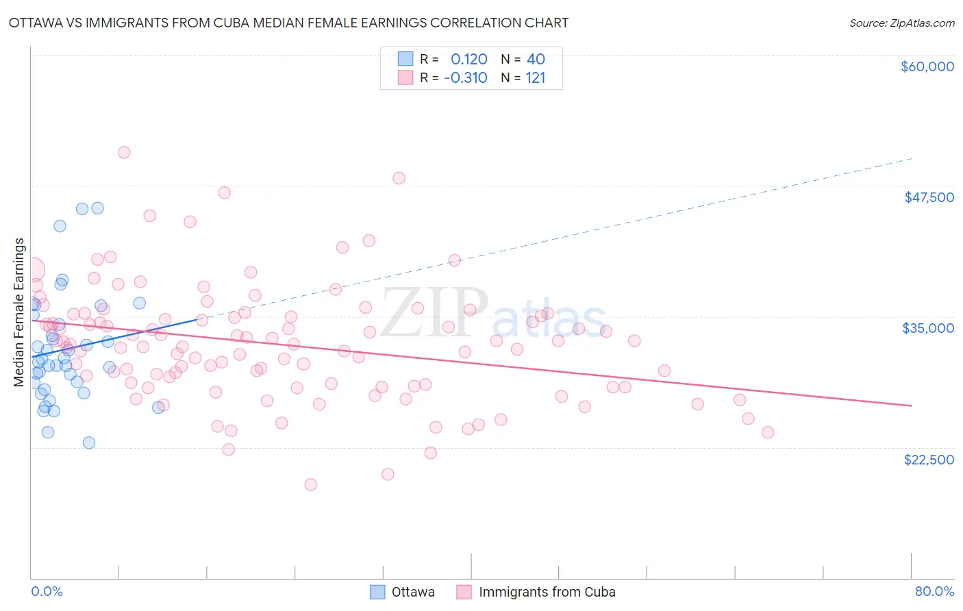 Ottawa vs Immigrants from Cuba Median Female Earnings