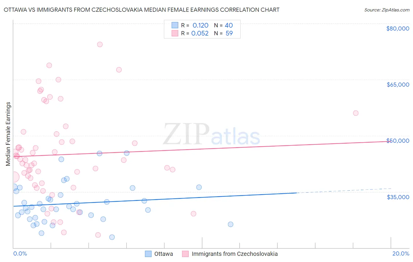 Ottawa vs Immigrants from Czechoslovakia Median Female Earnings