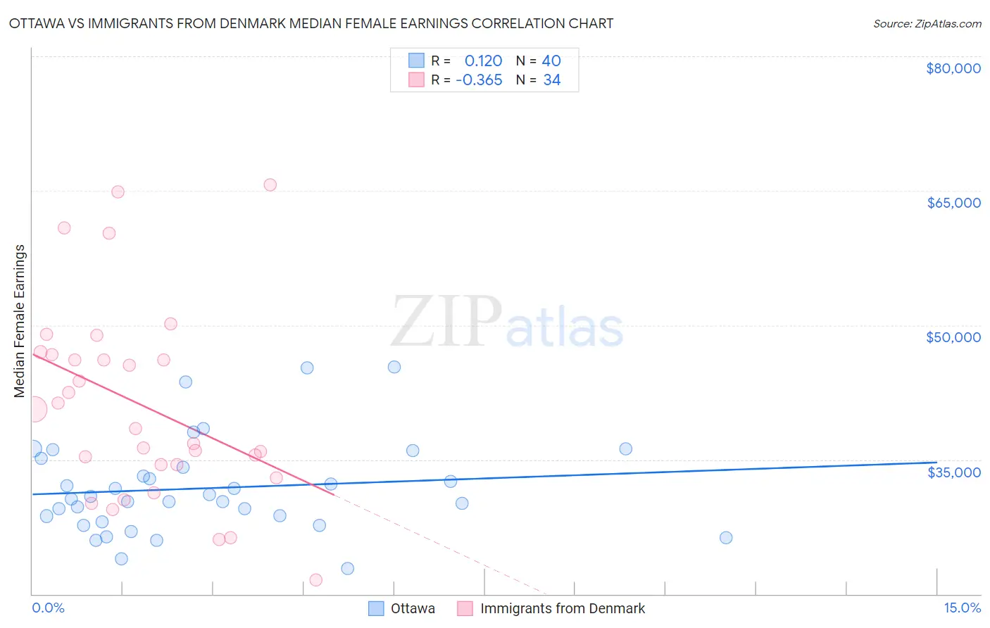 Ottawa vs Immigrants from Denmark Median Female Earnings