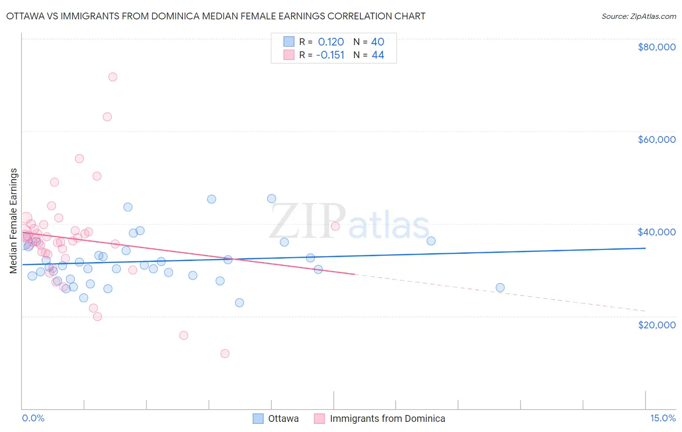 Ottawa vs Immigrants from Dominica Median Female Earnings