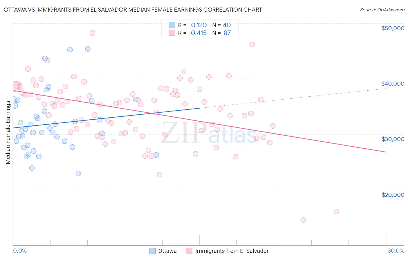 Ottawa vs Immigrants from El Salvador Median Female Earnings