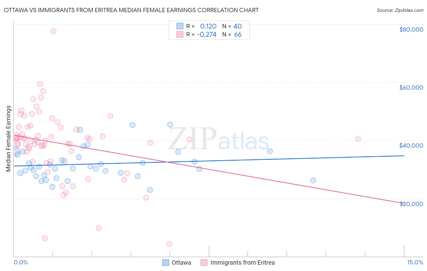 Ottawa vs Immigrants from Eritrea Median Female Earnings