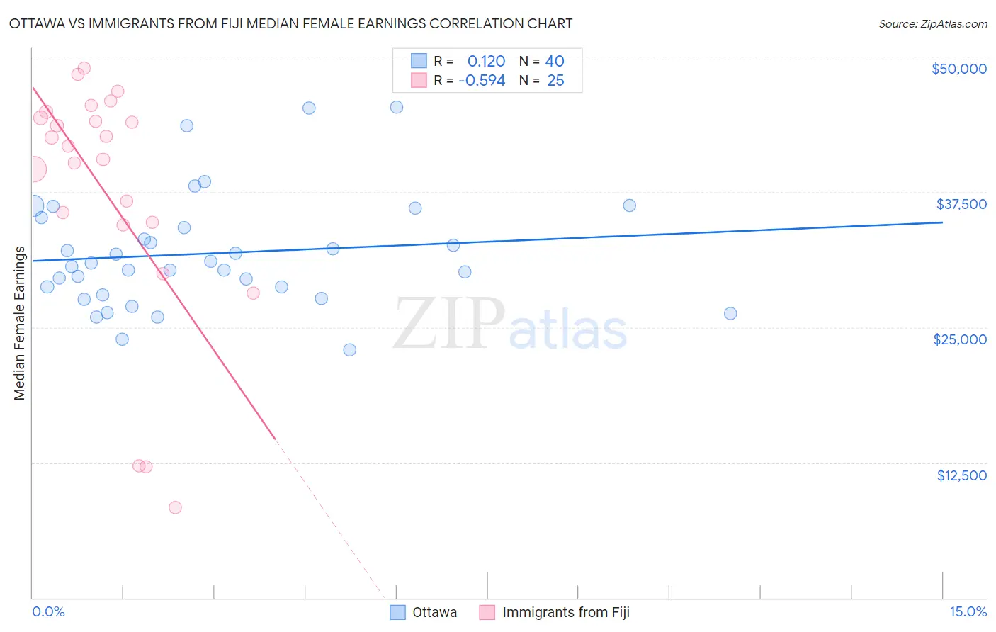 Ottawa vs Immigrants from Fiji Median Female Earnings