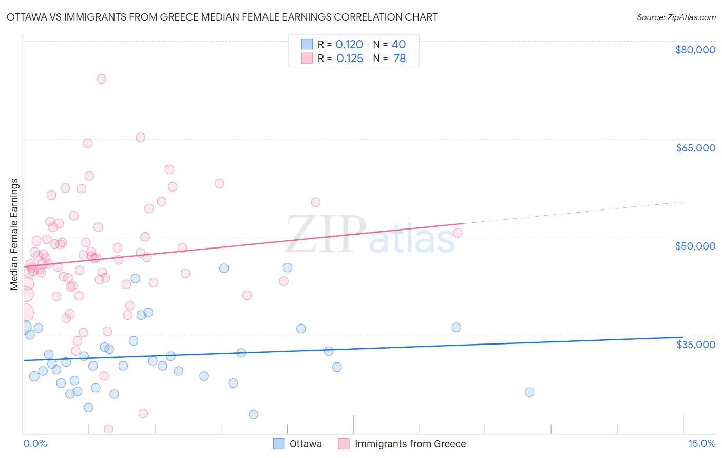 Ottawa vs Immigrants from Greece Median Female Earnings