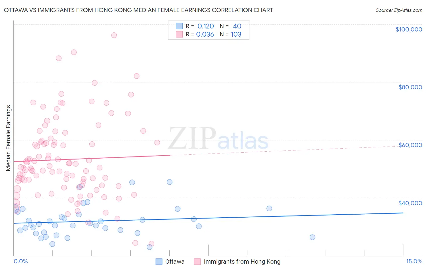 Ottawa vs Immigrants from Hong Kong Median Female Earnings