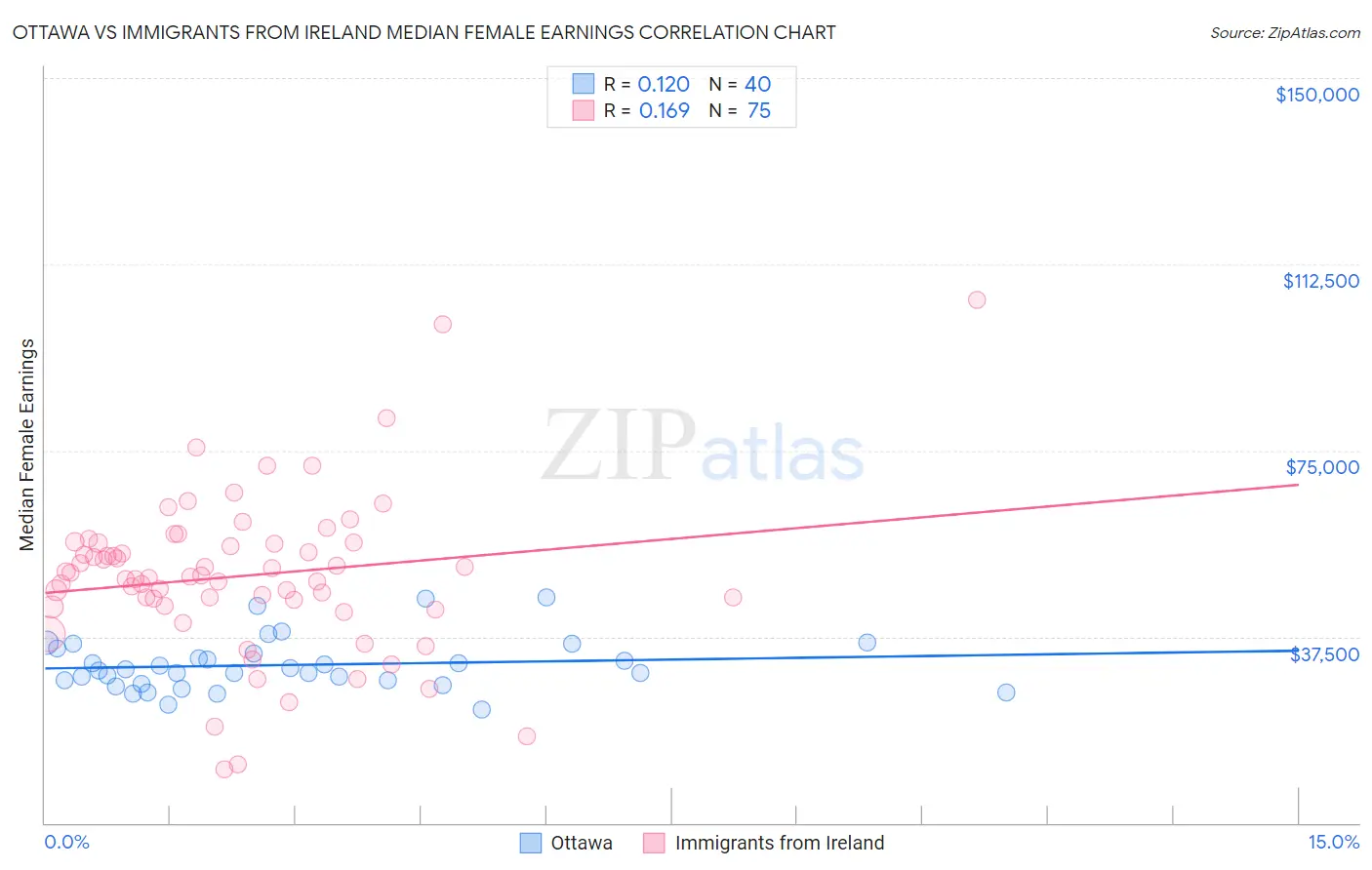 Ottawa vs Immigrants from Ireland Median Female Earnings