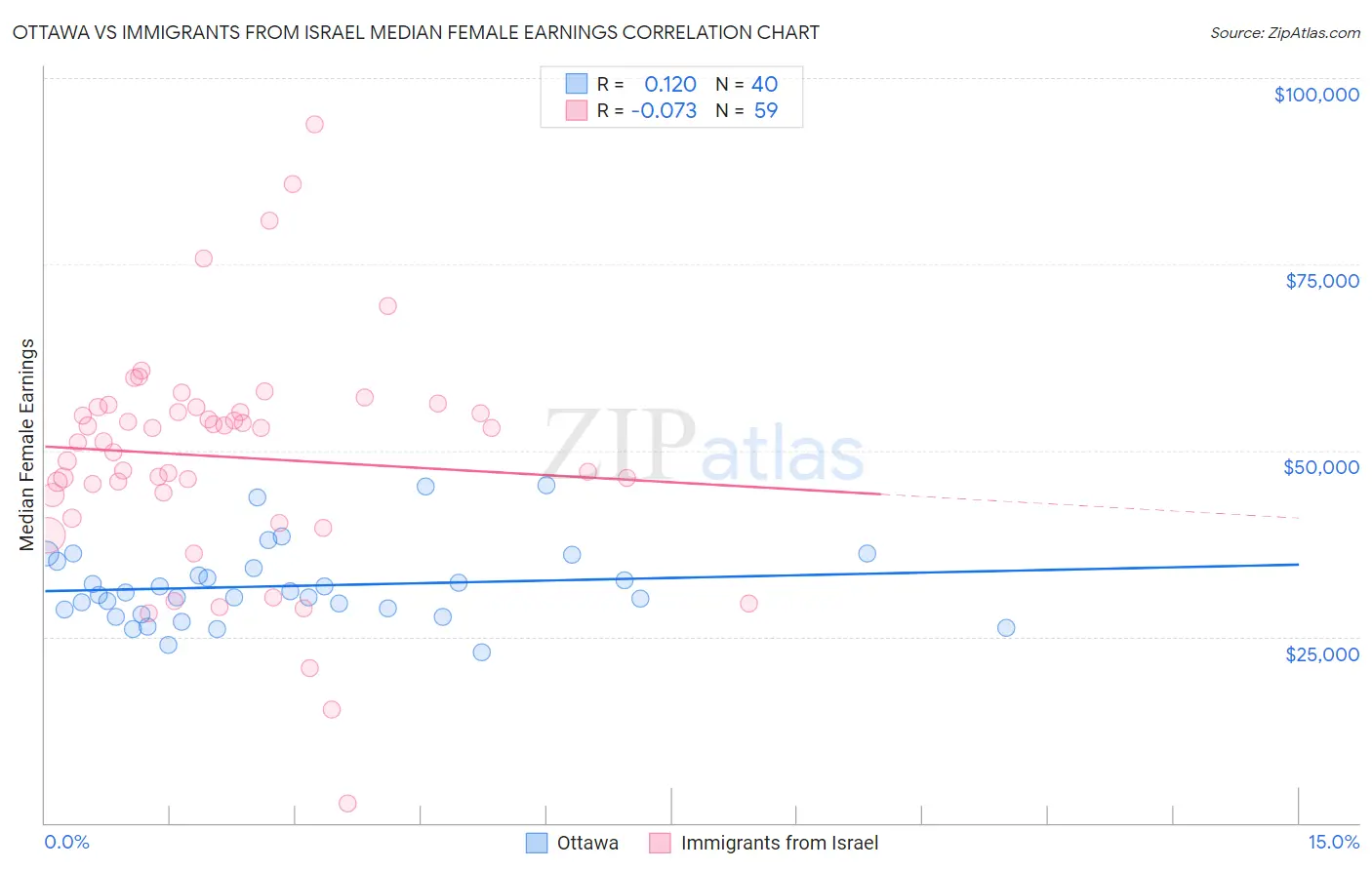 Ottawa vs Immigrants from Israel Median Female Earnings