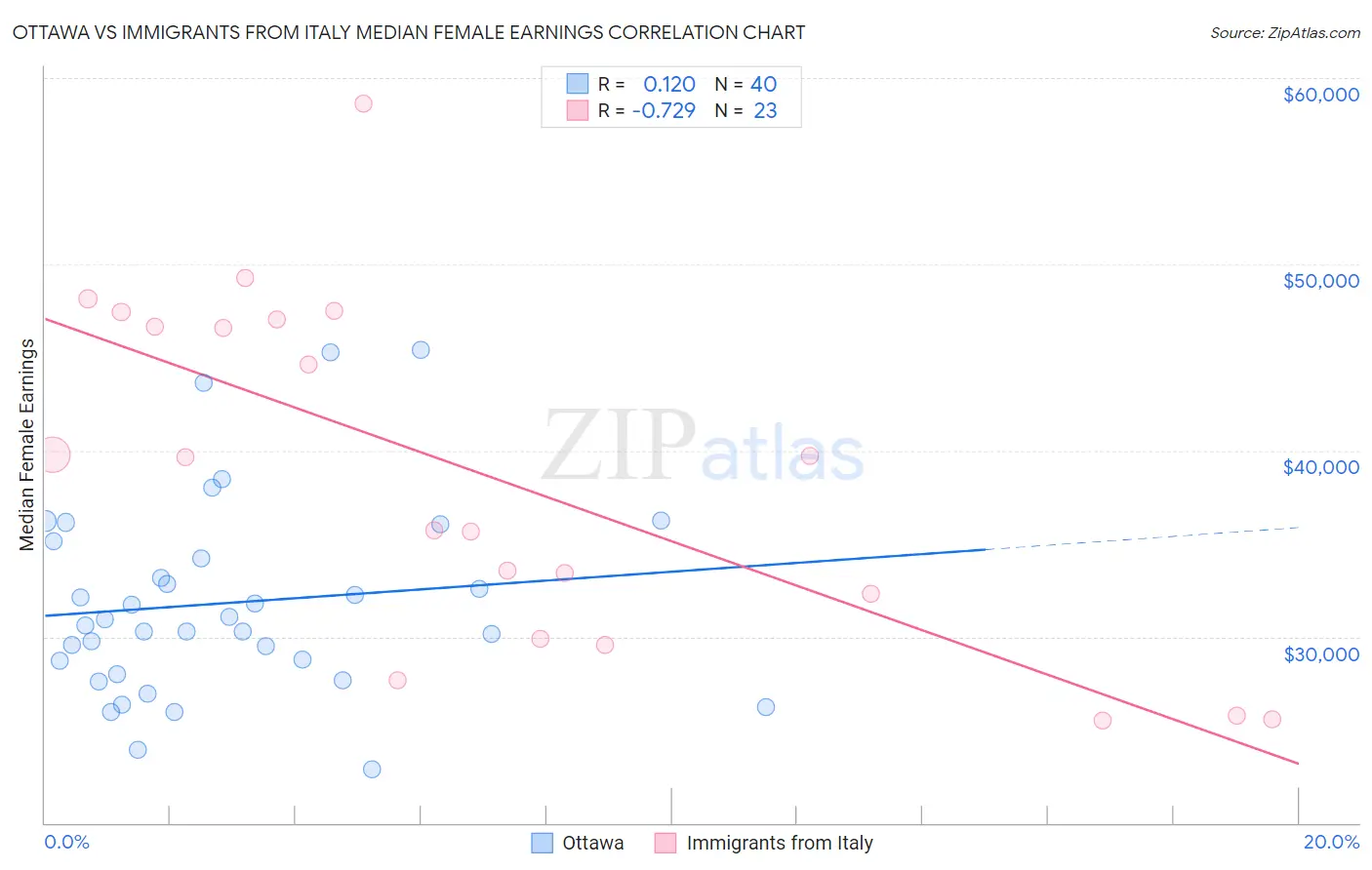 Ottawa vs Immigrants from Italy Median Female Earnings