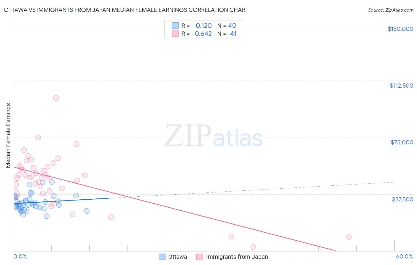 Ottawa vs Immigrants from Japan Median Female Earnings