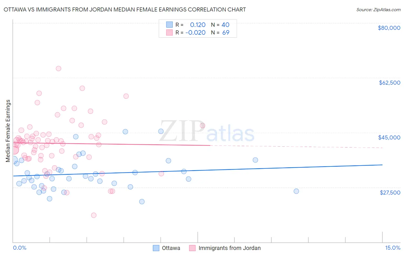 Ottawa vs Immigrants from Jordan Median Female Earnings