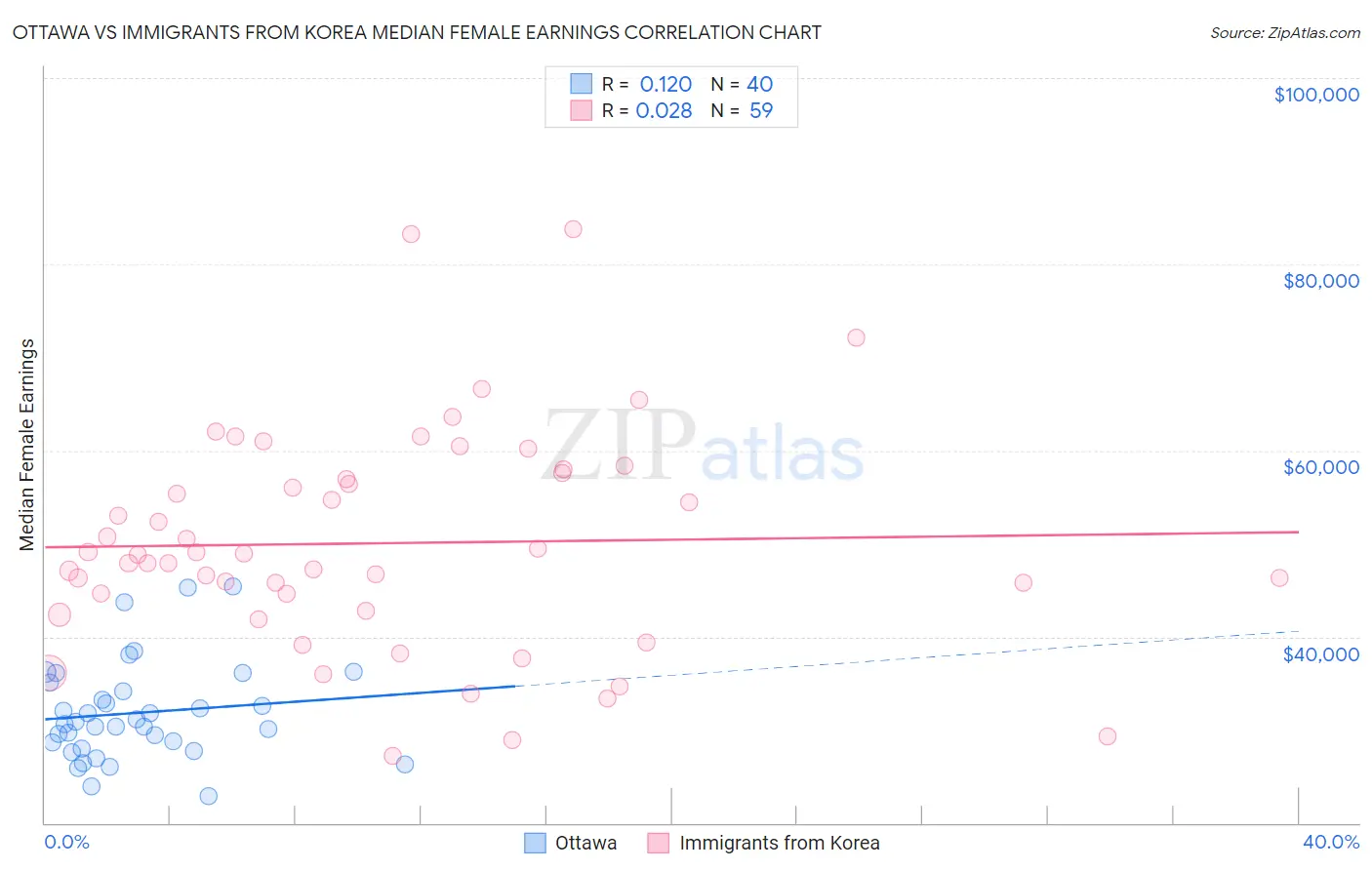 Ottawa vs Immigrants from Korea Median Female Earnings