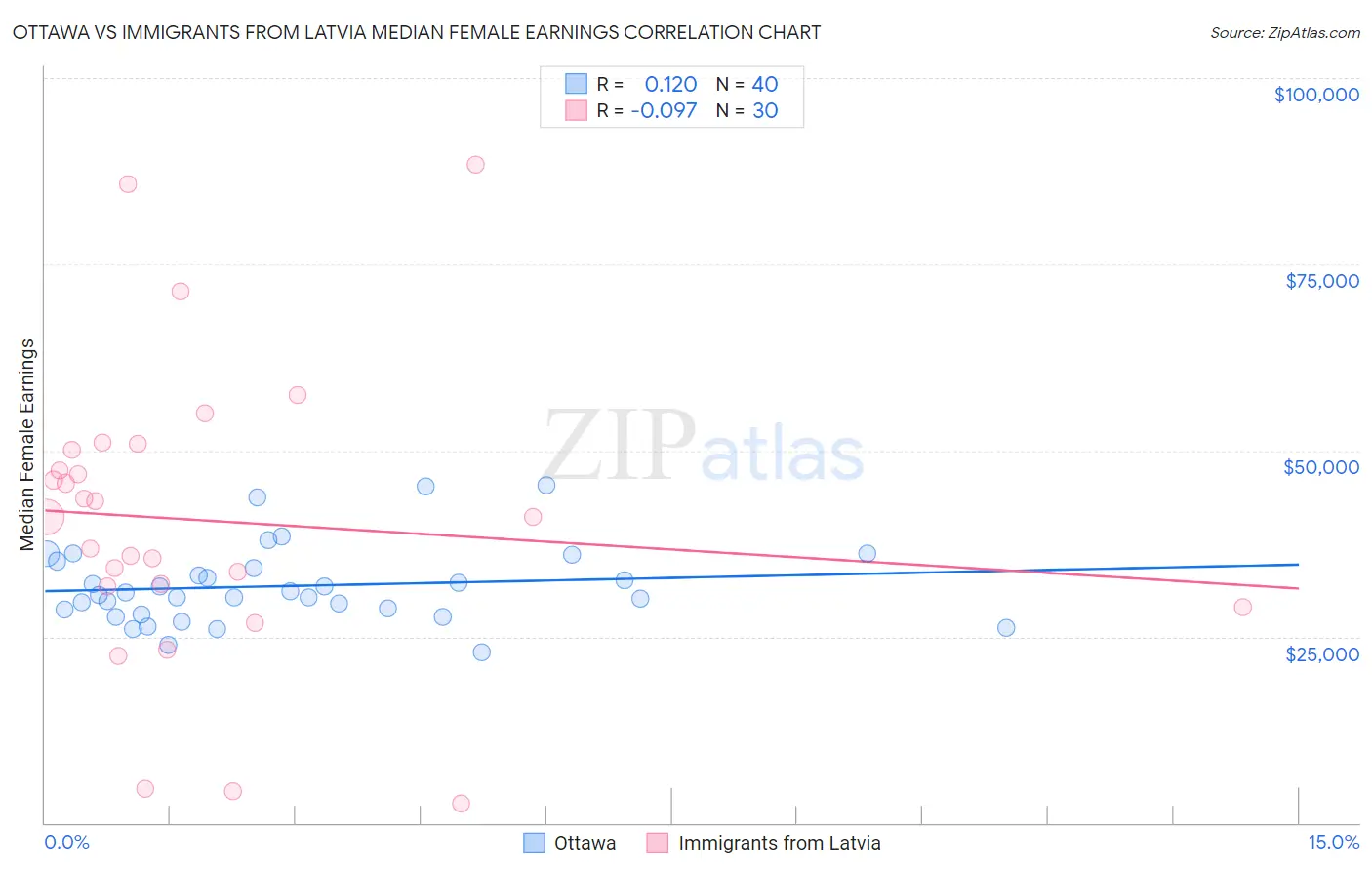 Ottawa vs Immigrants from Latvia Median Female Earnings