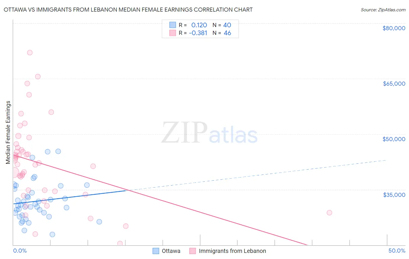Ottawa vs Immigrants from Lebanon Median Female Earnings