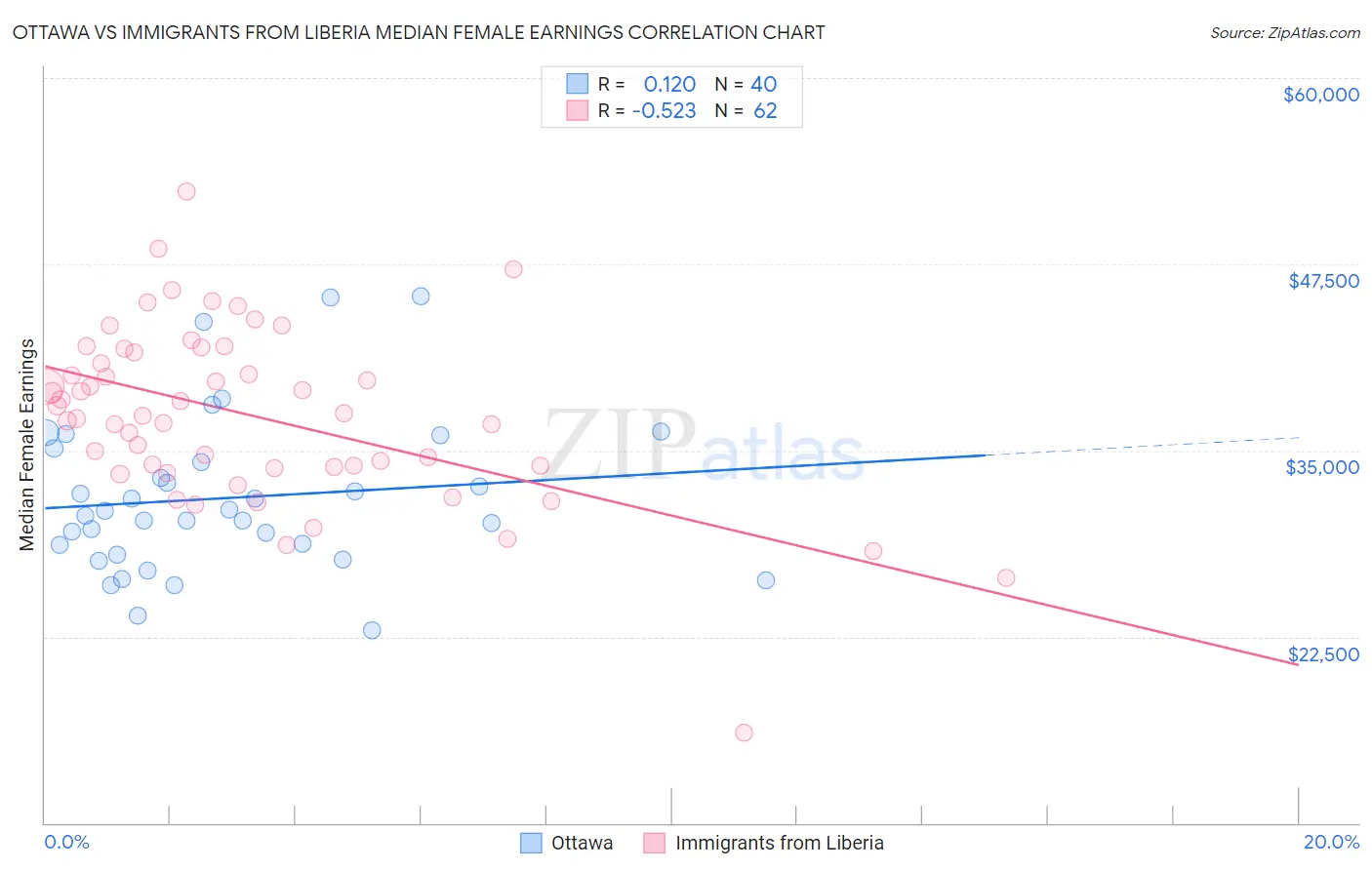 Ottawa vs Immigrants from Liberia Median Female Earnings