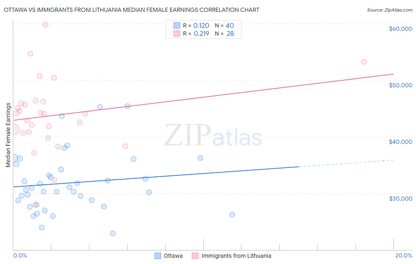 Ottawa vs Immigrants from Lithuania Median Female Earnings