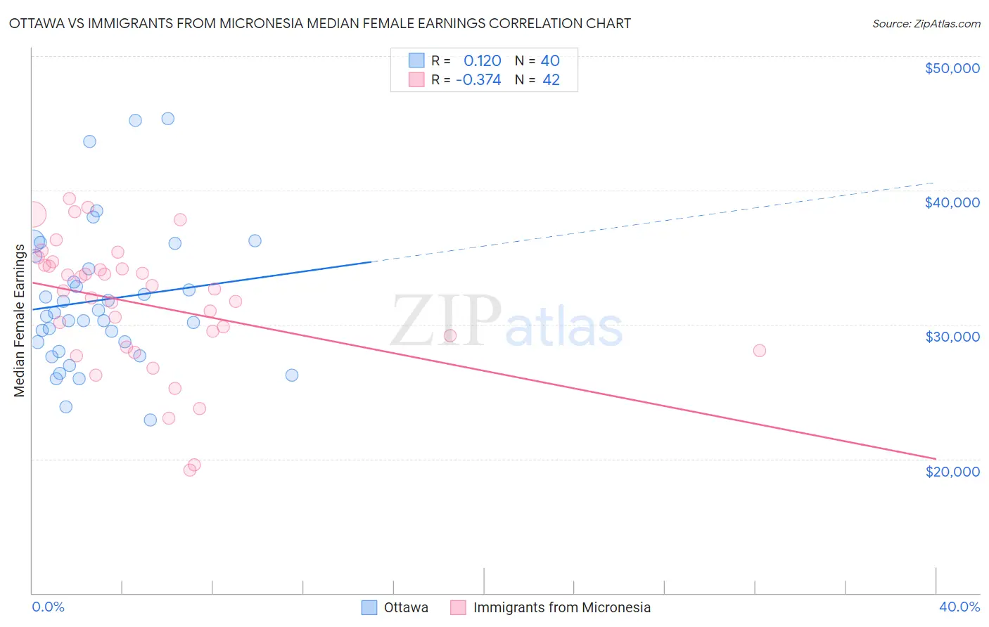 Ottawa vs Immigrants from Micronesia Median Female Earnings