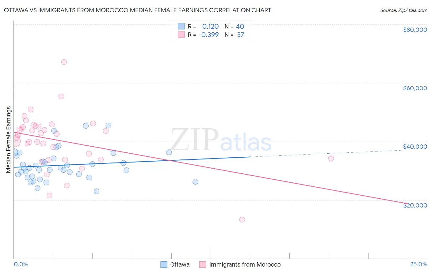 Ottawa vs Immigrants from Morocco Median Female Earnings