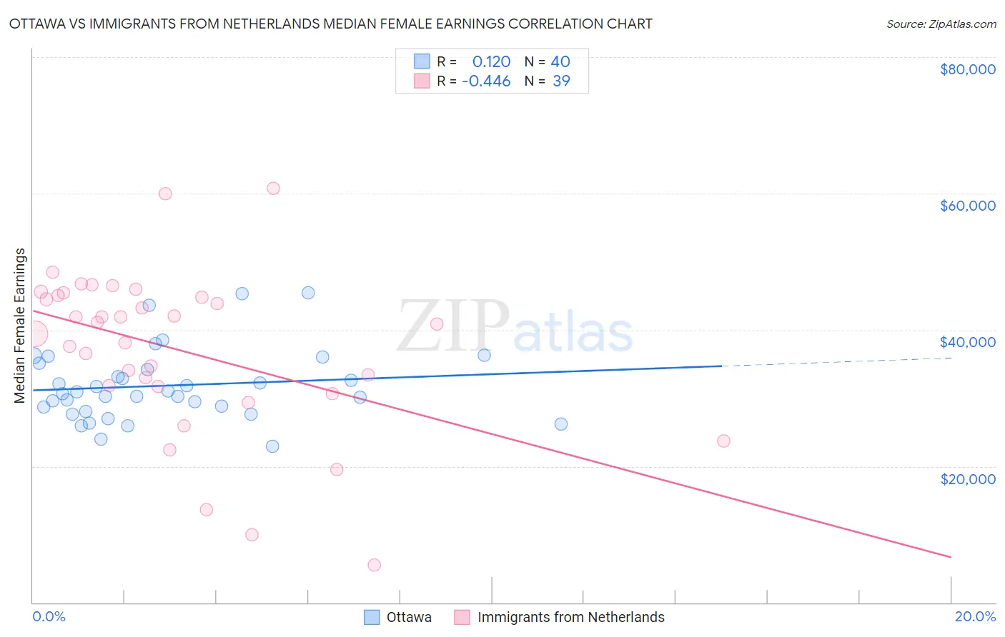 Ottawa vs Immigrants from Netherlands Median Female Earnings