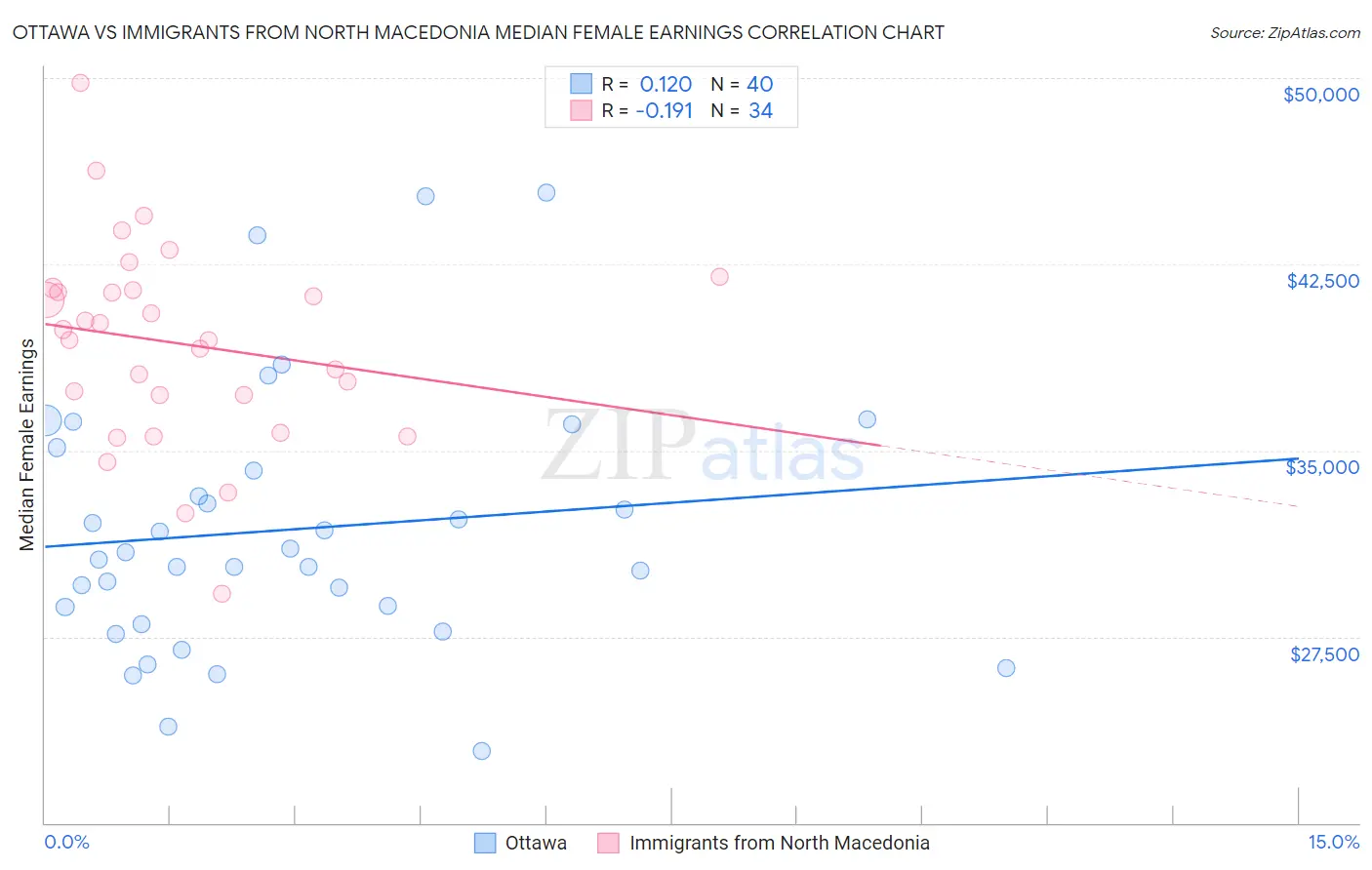 Ottawa vs Immigrants from North Macedonia Median Female Earnings