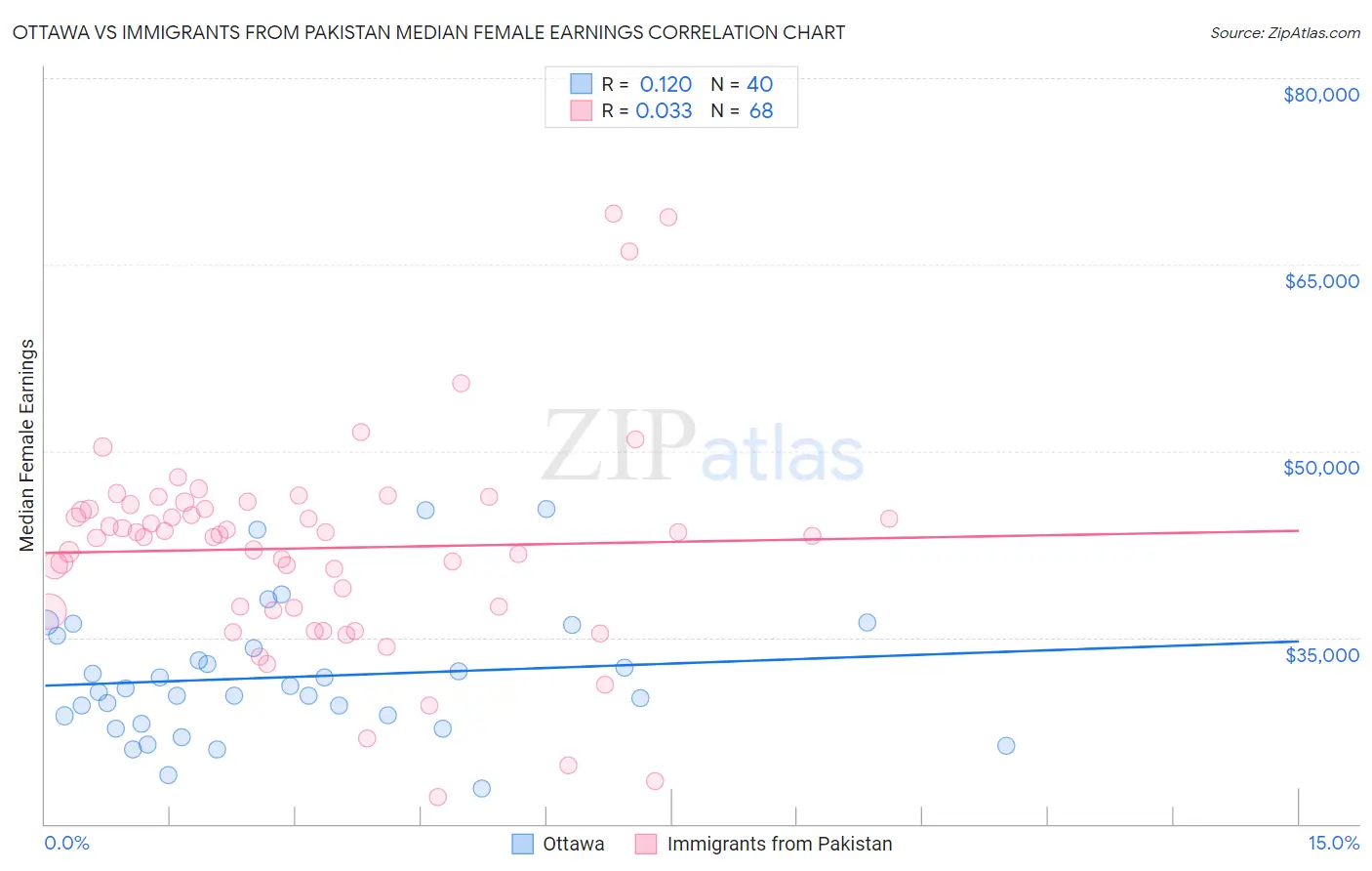 Ottawa vs Immigrants from Pakistan Median Female Earnings