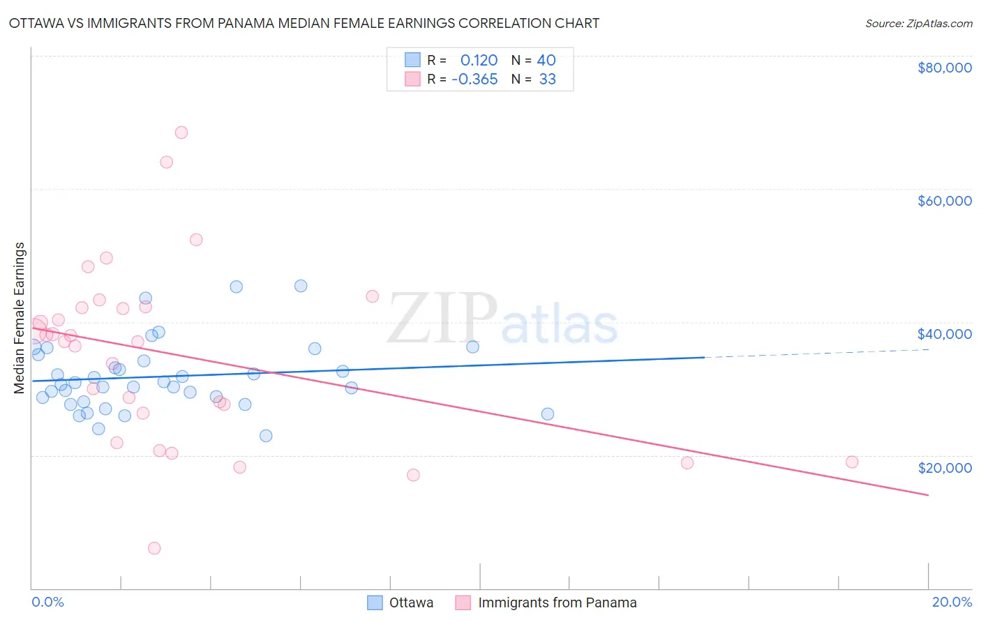 Ottawa vs Immigrants from Panama Median Female Earnings