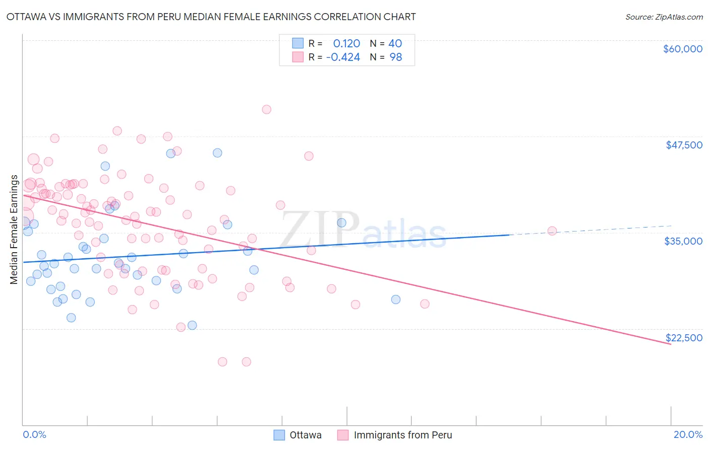 Ottawa vs Immigrants from Peru Median Female Earnings