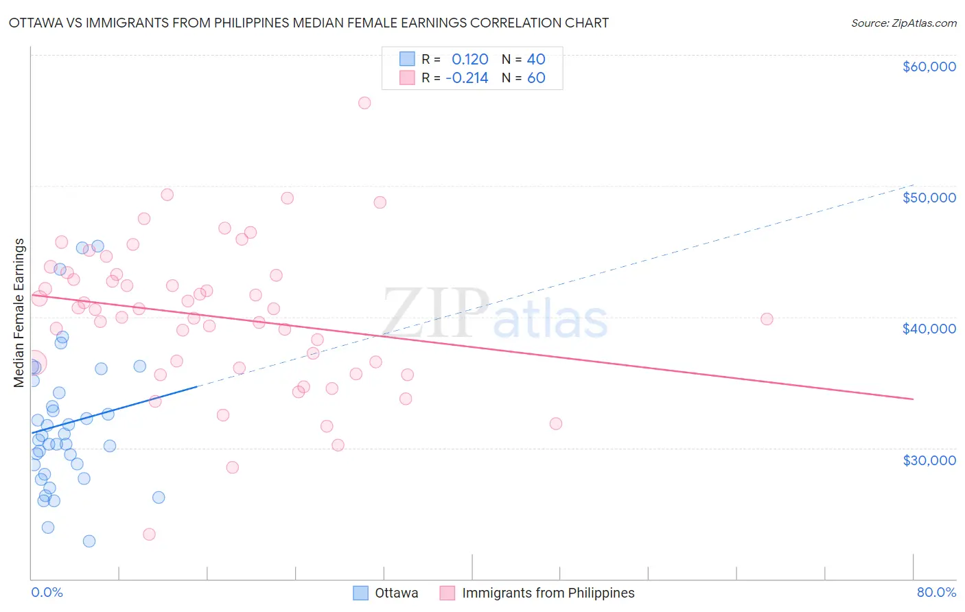 Ottawa vs Immigrants from Philippines Median Female Earnings