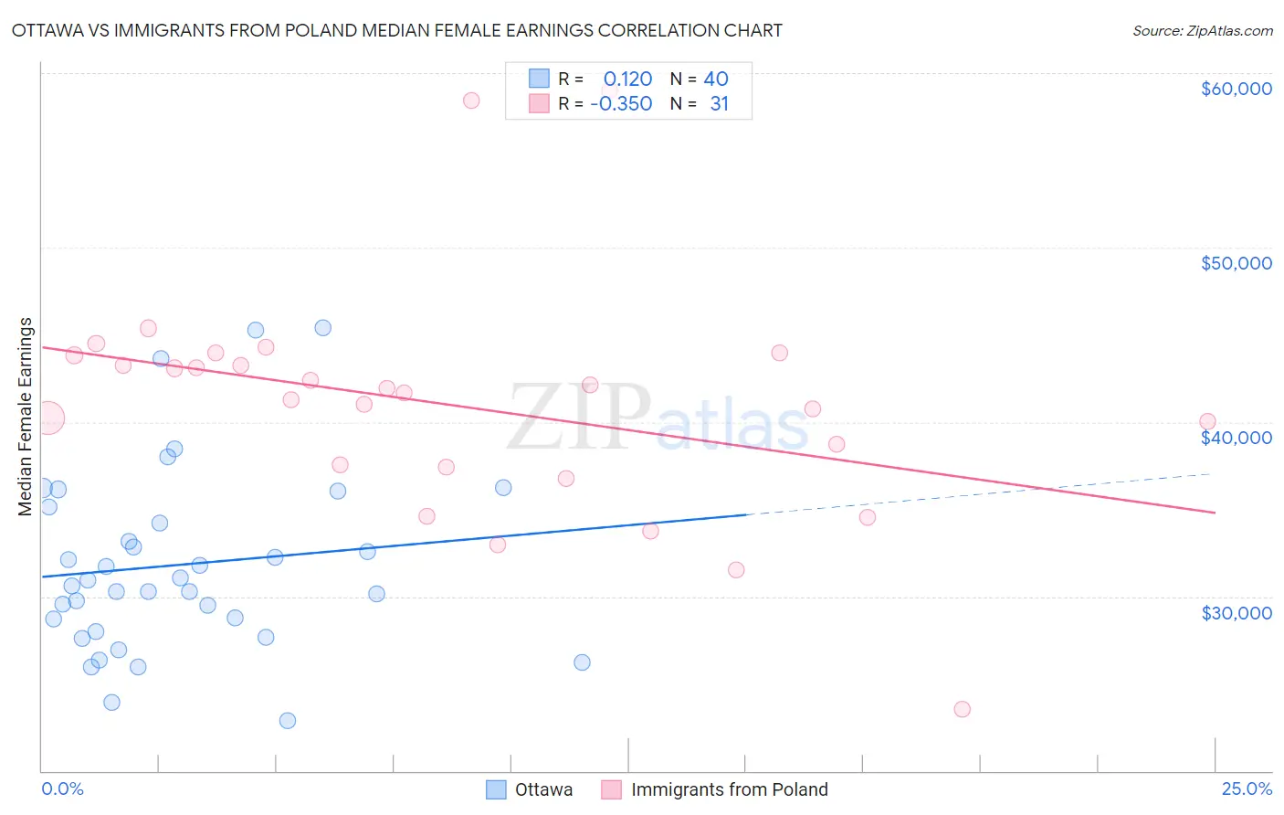 Ottawa vs Immigrants from Poland Median Female Earnings