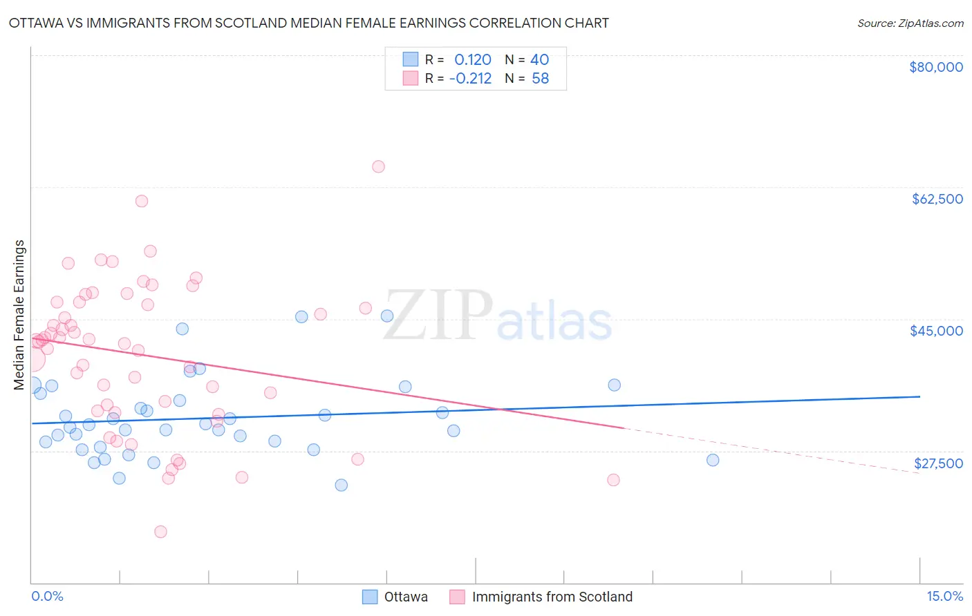 Ottawa vs Immigrants from Scotland Median Female Earnings