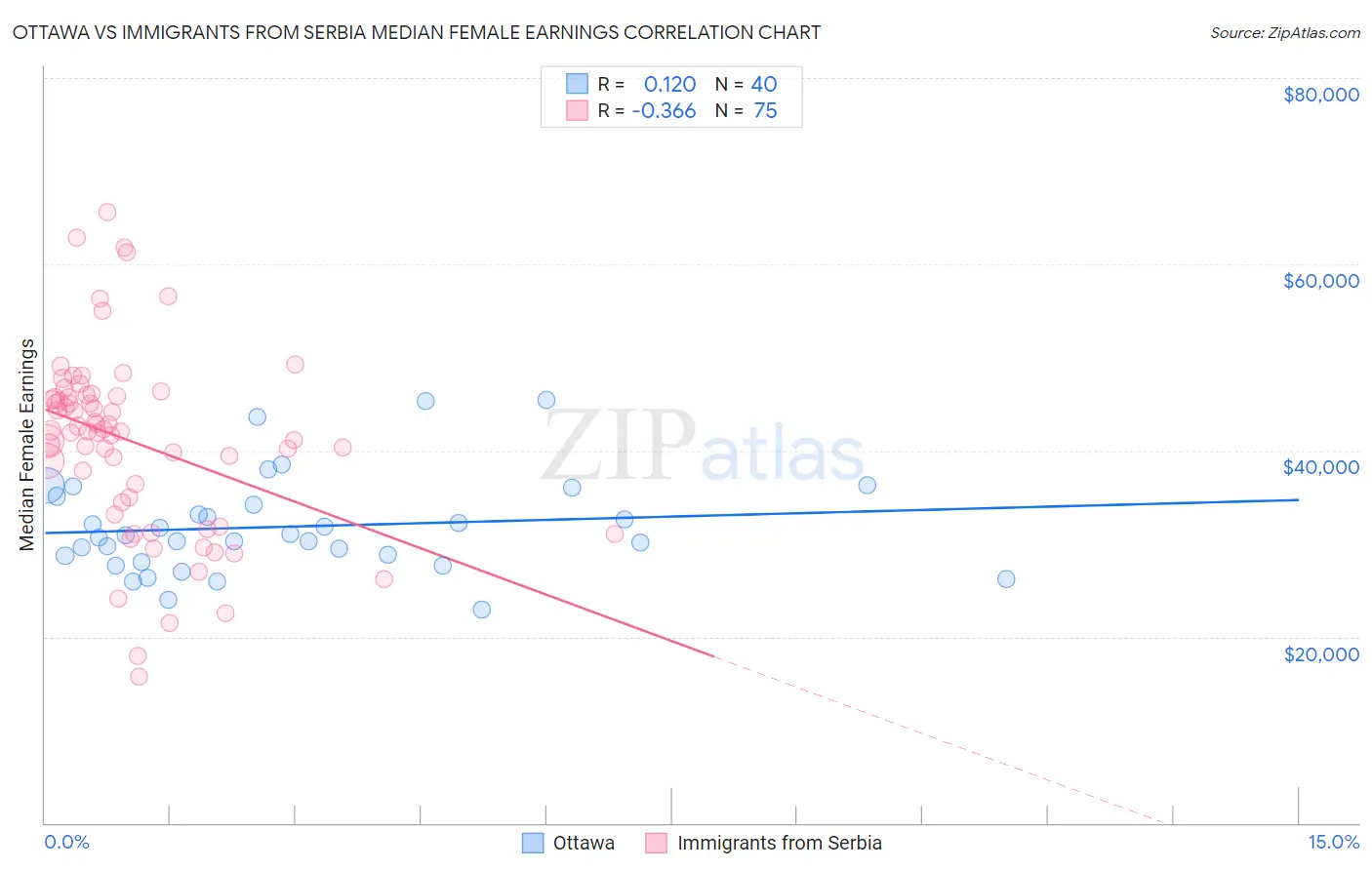 Ottawa vs Immigrants from Serbia Median Female Earnings