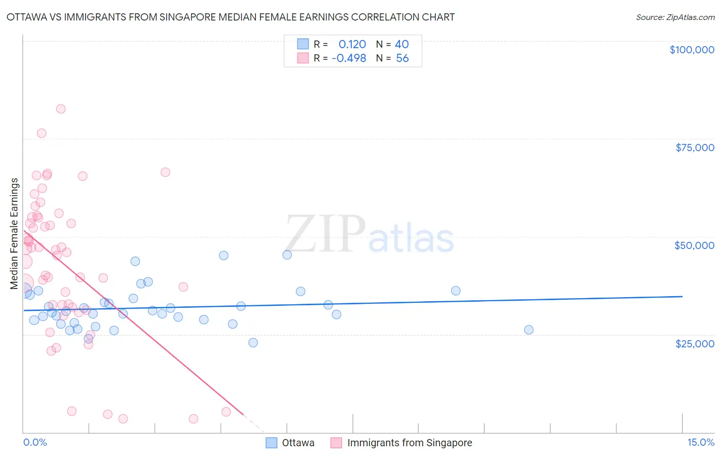 Ottawa vs Immigrants from Singapore Median Female Earnings