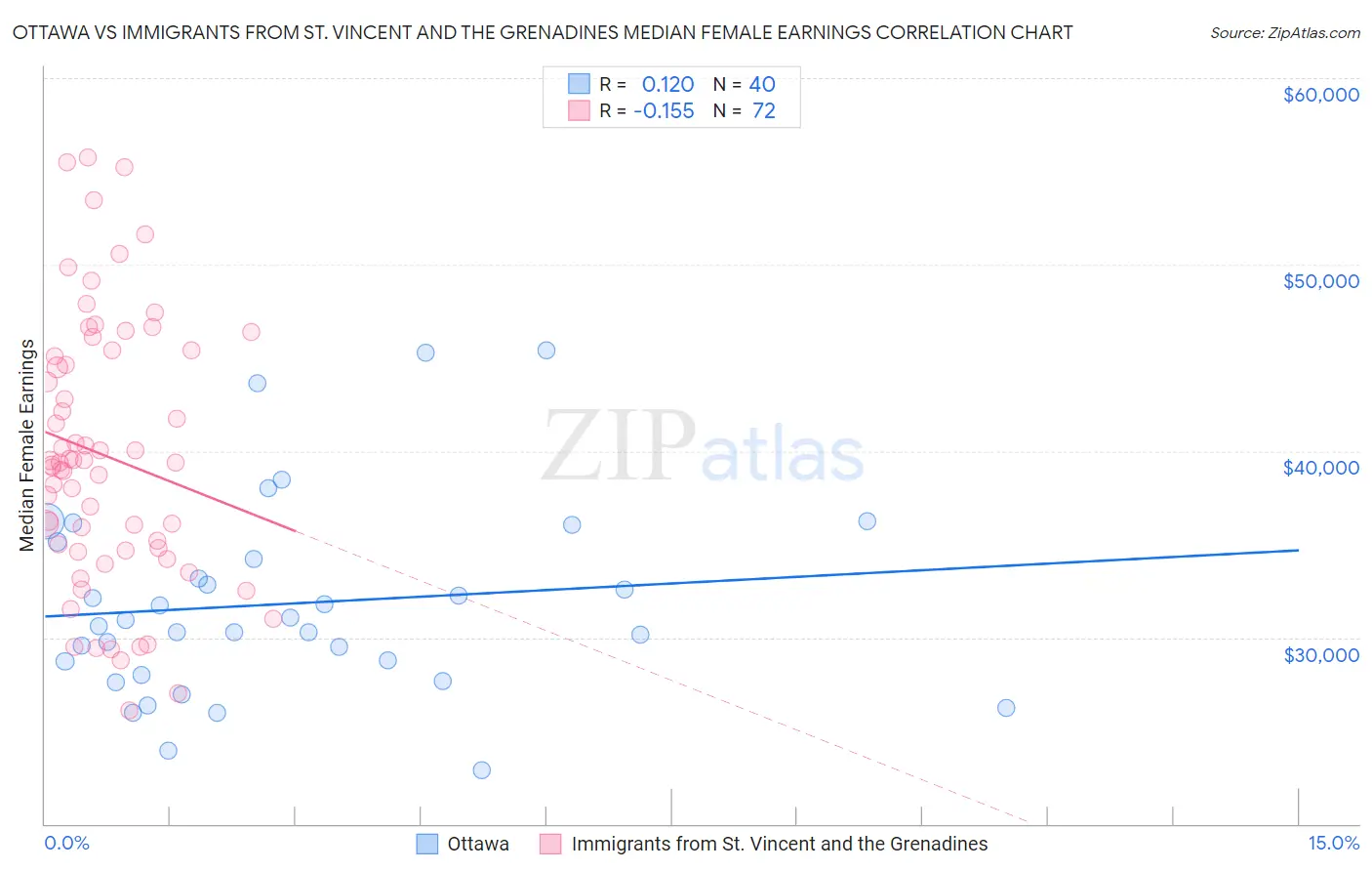 Ottawa vs Immigrants from St. Vincent and the Grenadines Median Female Earnings