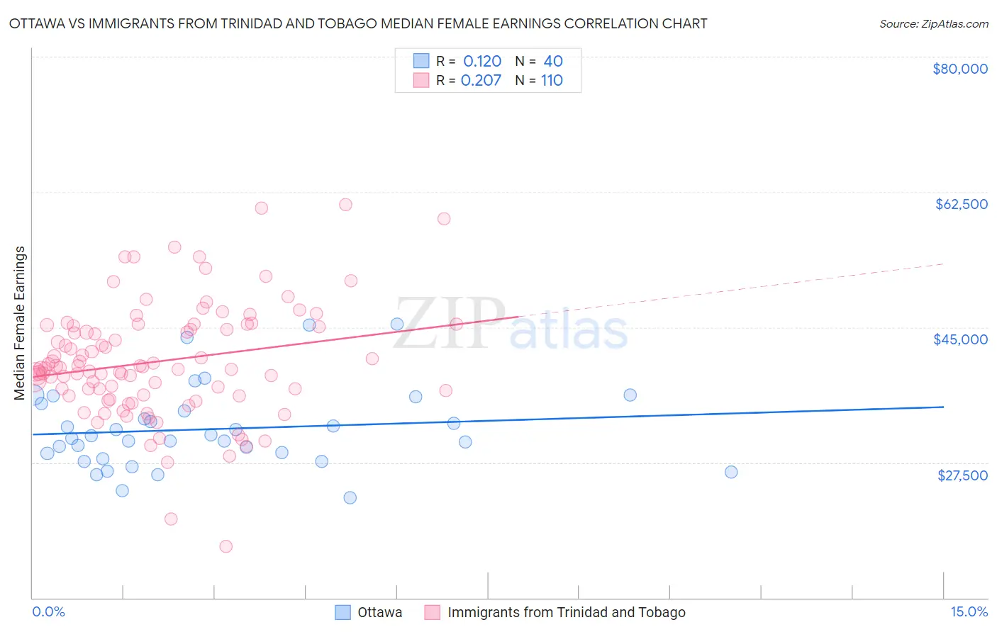 Ottawa vs Immigrants from Trinidad and Tobago Median Female Earnings