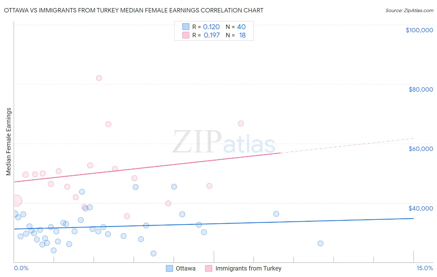 Ottawa vs Immigrants from Turkey Median Female Earnings