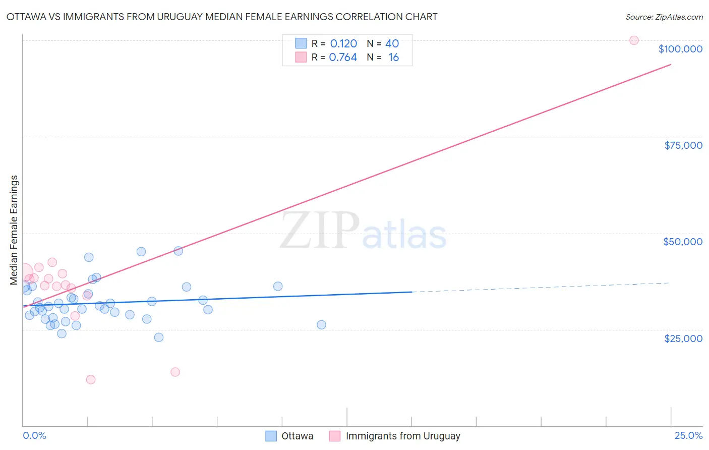 Ottawa vs Immigrants from Uruguay Median Female Earnings