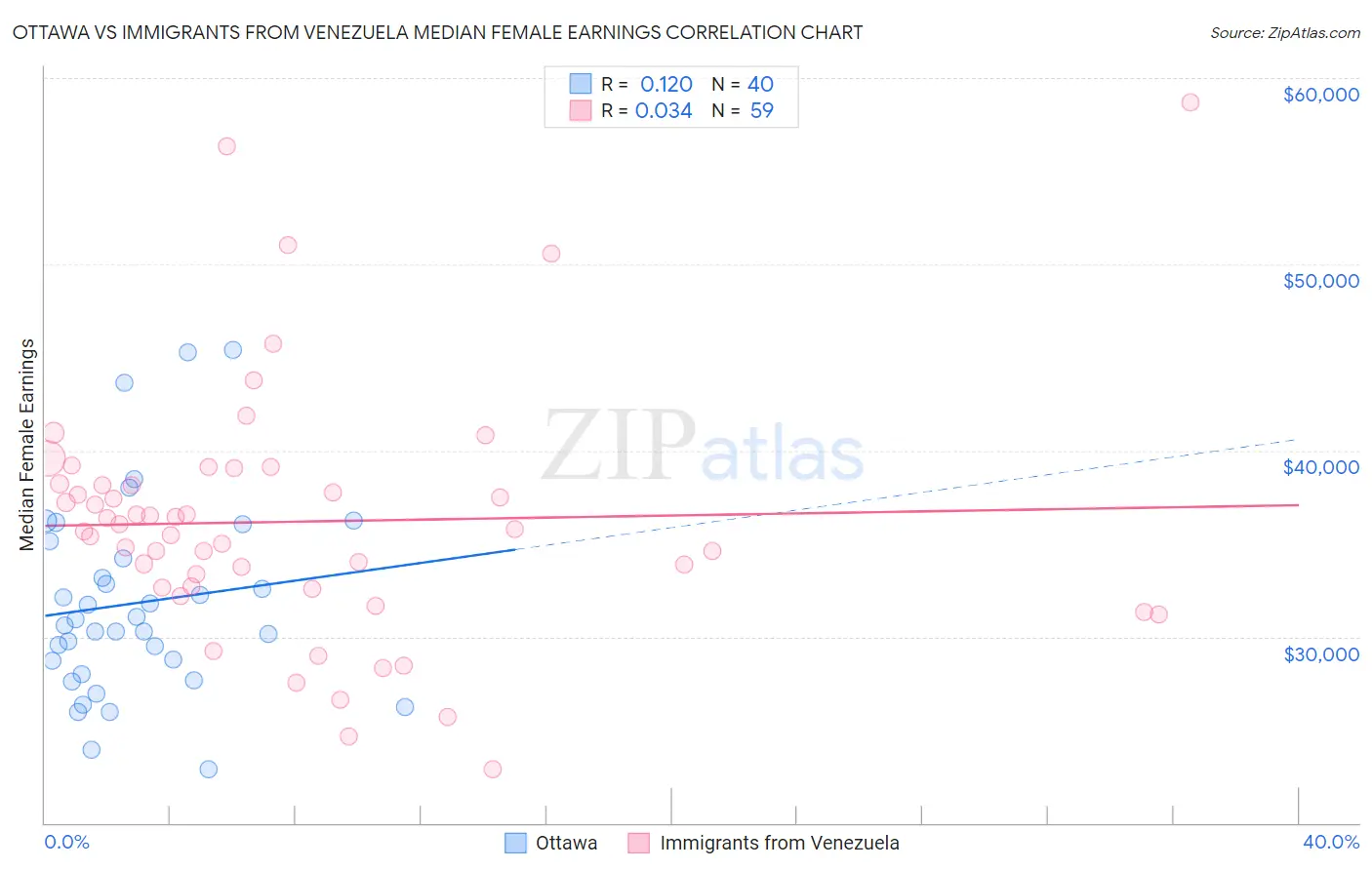 Ottawa vs Immigrants from Venezuela Median Female Earnings
