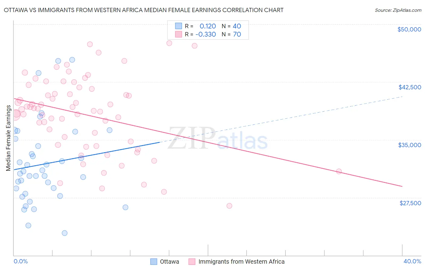 Ottawa vs Immigrants from Western Africa Median Female Earnings