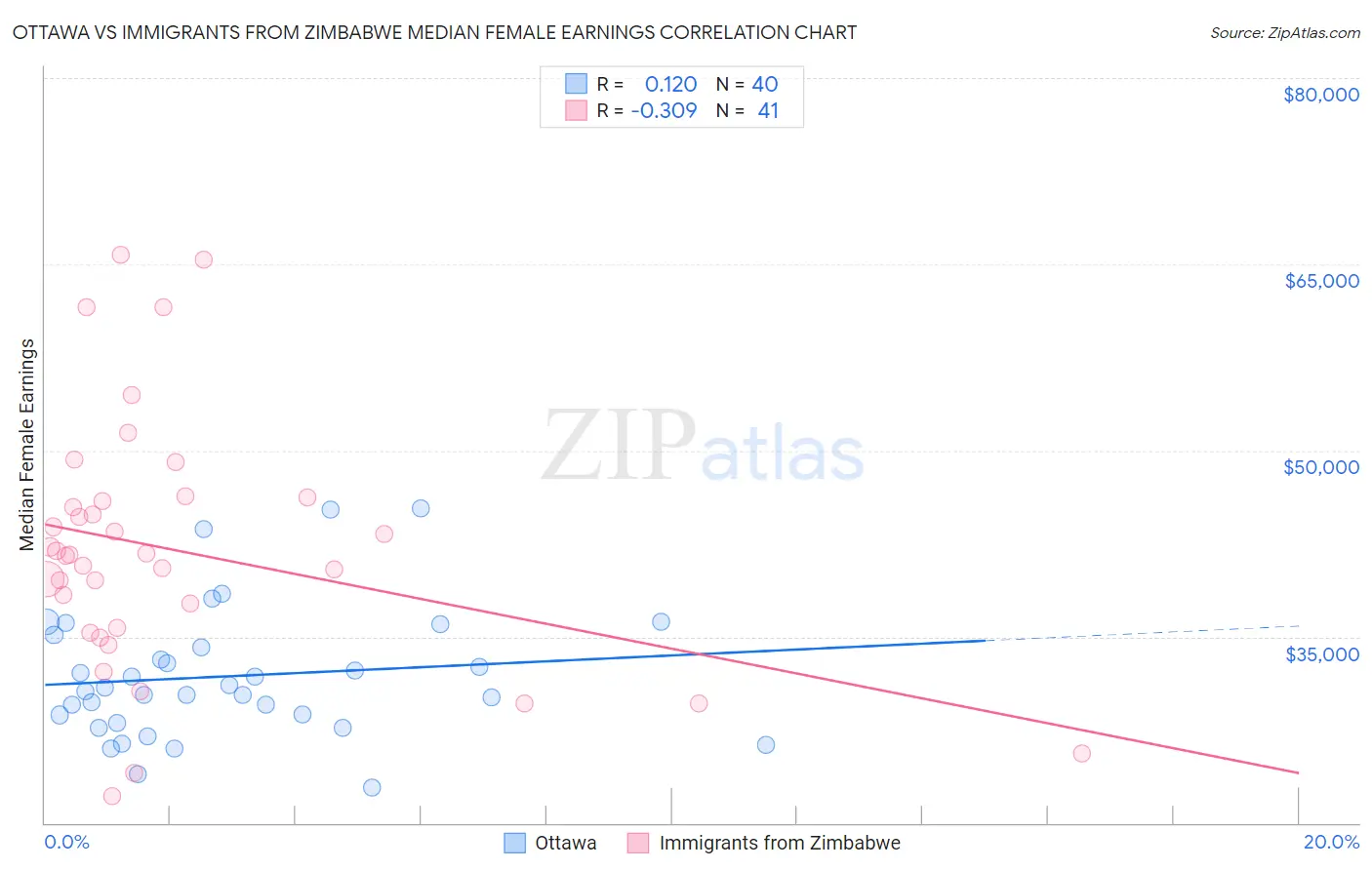 Ottawa vs Immigrants from Zimbabwe Median Female Earnings