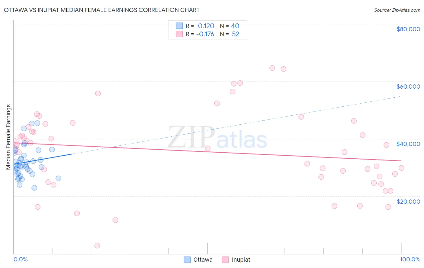 Ottawa vs Inupiat Median Female Earnings