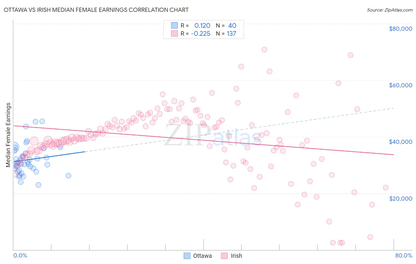 Ottawa vs Irish Median Female Earnings