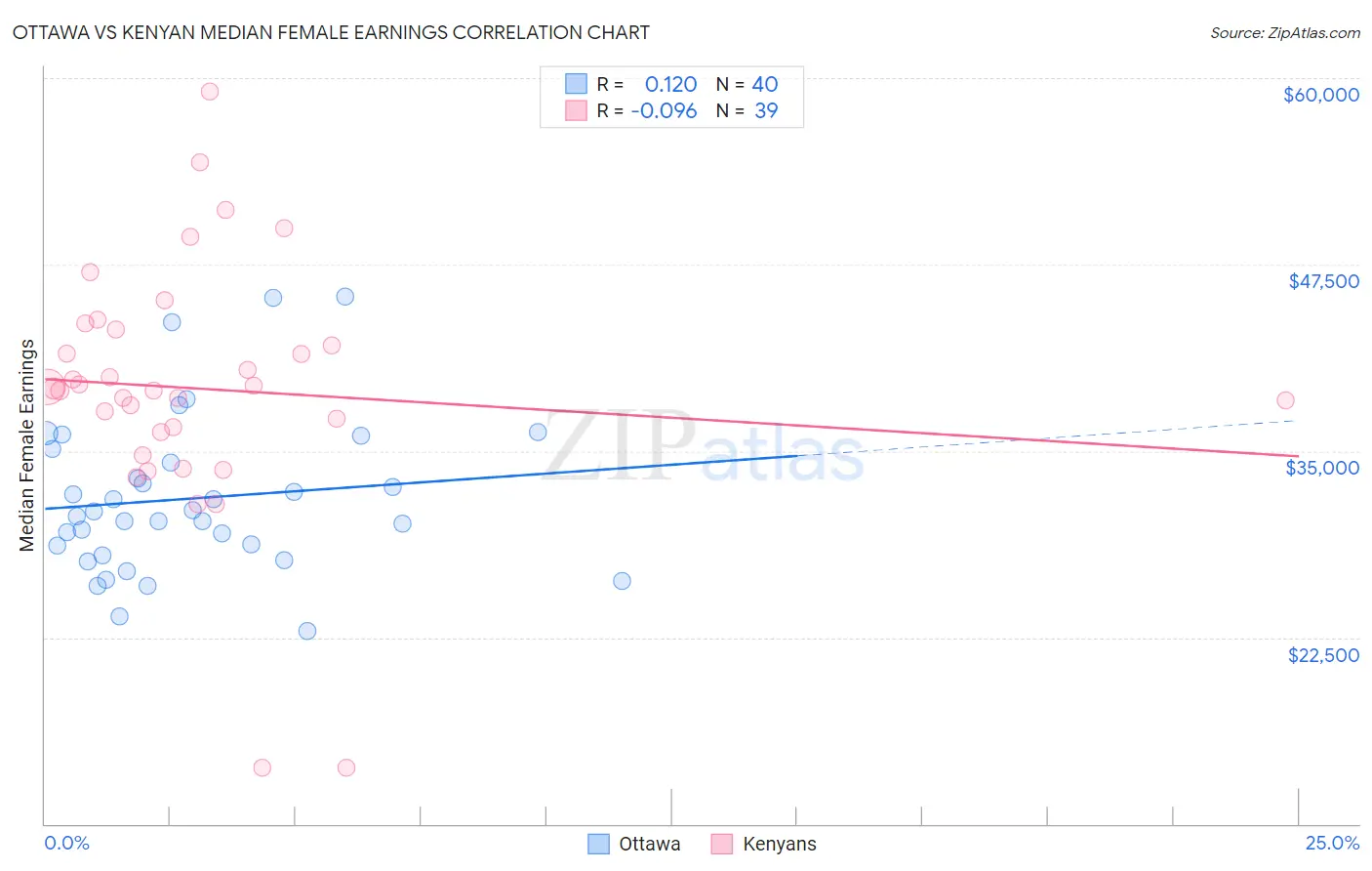 Ottawa vs Kenyan Median Female Earnings