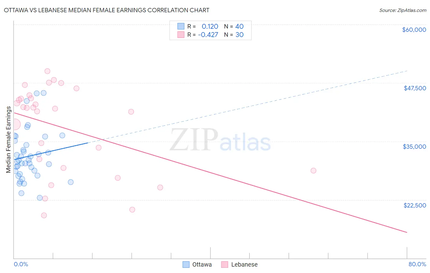 Ottawa vs Lebanese Median Female Earnings
