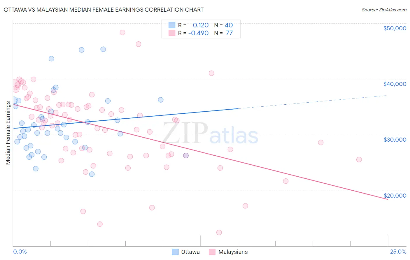 Ottawa vs Malaysian Median Female Earnings